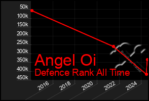 Total Graph of Angel Oi