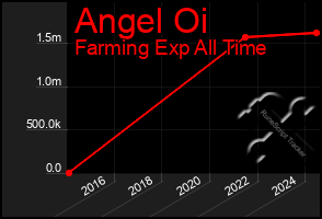 Total Graph of Angel Oi