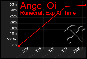 Total Graph of Angel Oi