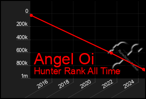 Total Graph of Angel Oi