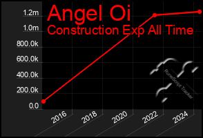 Total Graph of Angel Oi