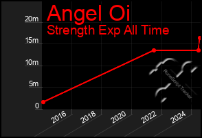 Total Graph of Angel Oi