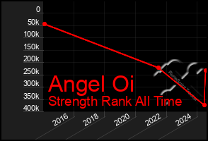 Total Graph of Angel Oi