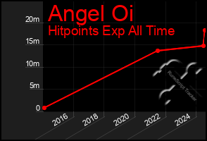 Total Graph of Angel Oi