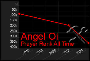 Total Graph of Angel Oi