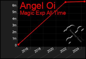 Total Graph of Angel Oi