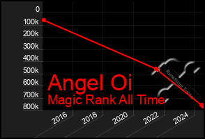 Total Graph of Angel Oi