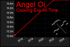 Total Graph of Angel Oi