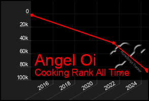 Total Graph of Angel Oi