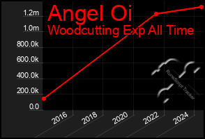 Total Graph of Angel Oi