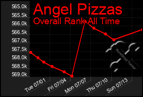 Total Graph of Angel Pizzas