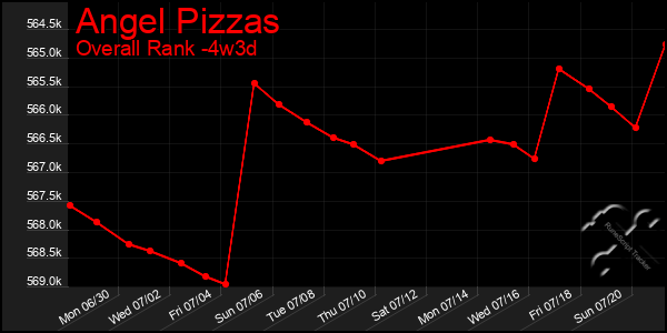 Last 31 Days Graph of Angel Pizzas