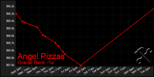 Last 7 Days Graph of Angel Pizzas