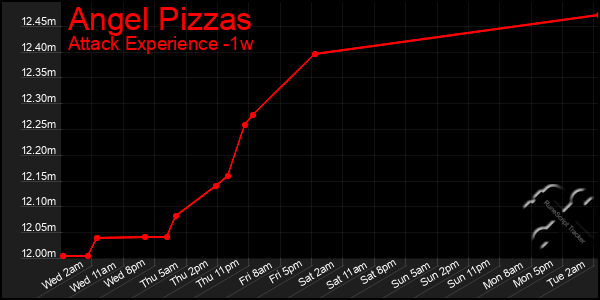 Last 7 Days Graph of Angel Pizzas
