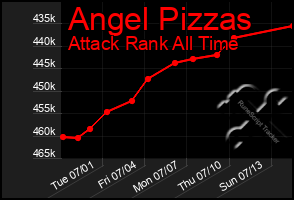 Total Graph of Angel Pizzas