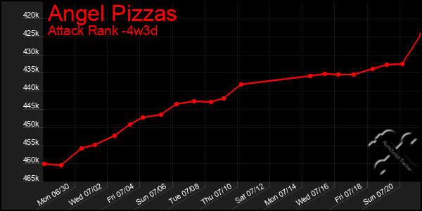 Last 31 Days Graph of Angel Pizzas