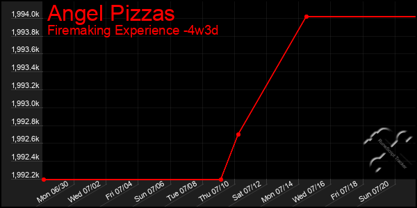 Last 31 Days Graph of Angel Pizzas