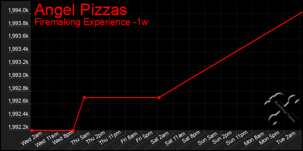 Last 7 Days Graph of Angel Pizzas