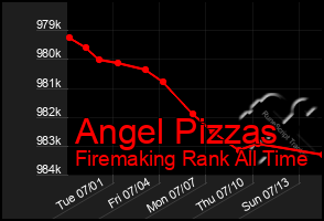 Total Graph of Angel Pizzas