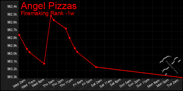 Last 7 Days Graph of Angel Pizzas