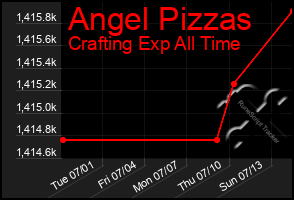 Total Graph of Angel Pizzas