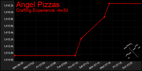 Last 31 Days Graph of Angel Pizzas