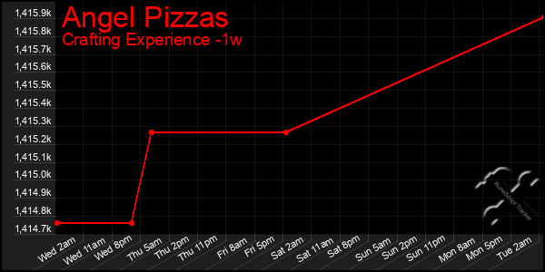 Last 7 Days Graph of Angel Pizzas