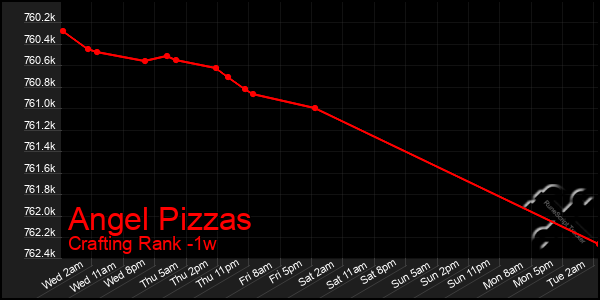 Last 7 Days Graph of Angel Pizzas