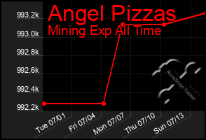Total Graph of Angel Pizzas