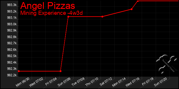 Last 31 Days Graph of Angel Pizzas