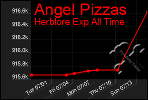 Total Graph of Angel Pizzas