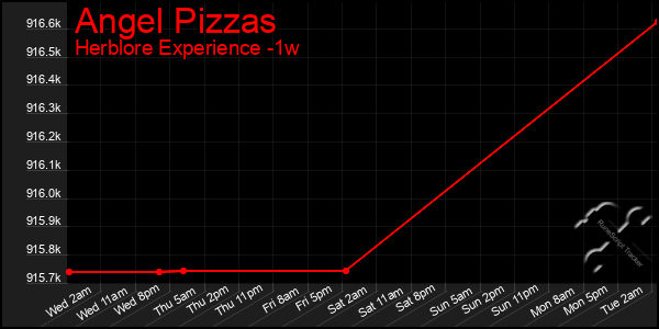 Last 7 Days Graph of Angel Pizzas