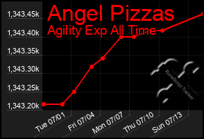 Total Graph of Angel Pizzas