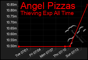 Total Graph of Angel Pizzas