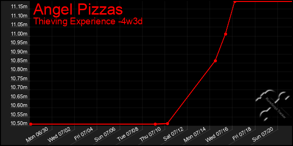 Last 31 Days Graph of Angel Pizzas