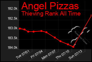 Total Graph of Angel Pizzas