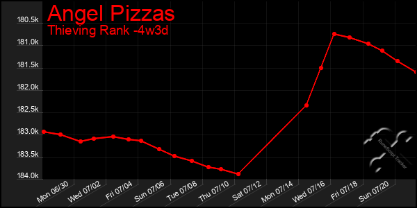 Last 31 Days Graph of Angel Pizzas