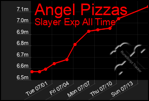 Total Graph of Angel Pizzas
