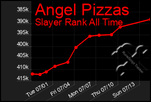 Total Graph of Angel Pizzas