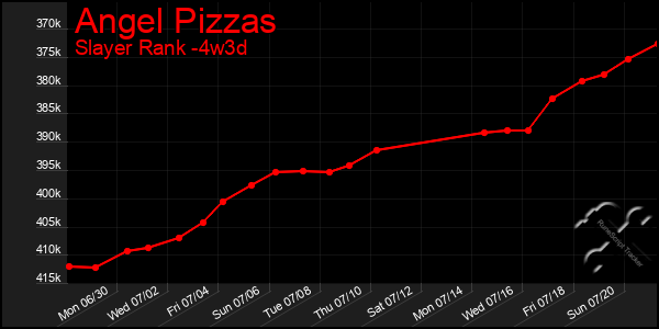 Last 31 Days Graph of Angel Pizzas