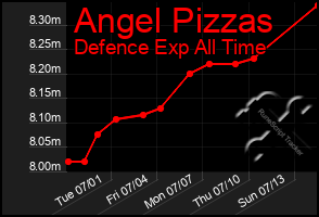 Total Graph of Angel Pizzas