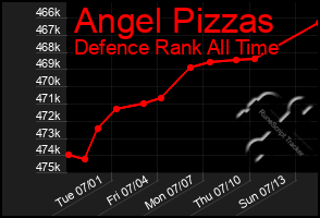 Total Graph of Angel Pizzas