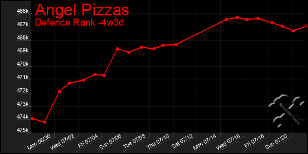 Last 31 Days Graph of Angel Pizzas