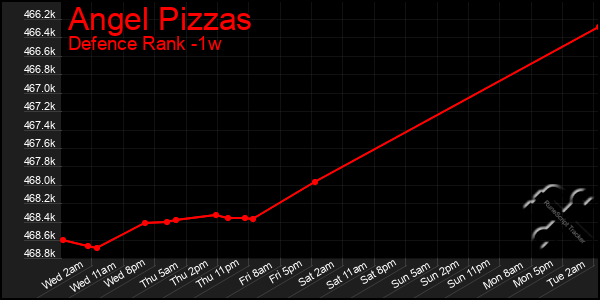 Last 7 Days Graph of Angel Pizzas