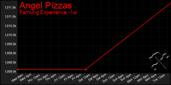 Last 7 Days Graph of Angel Pizzas