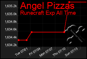 Total Graph of Angel Pizzas