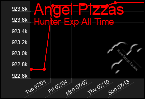 Total Graph of Angel Pizzas