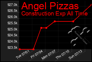 Total Graph of Angel Pizzas