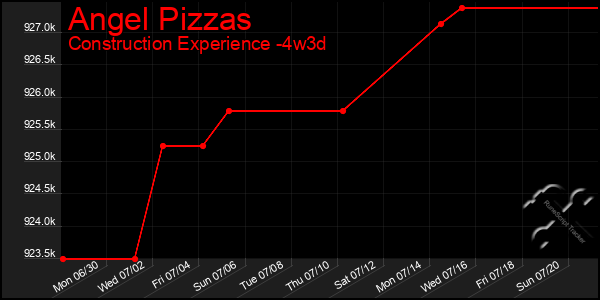 Last 31 Days Graph of Angel Pizzas