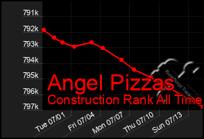 Total Graph of Angel Pizzas